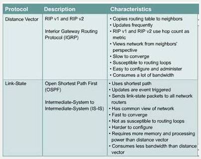 Eigrp Protocol Pdf
